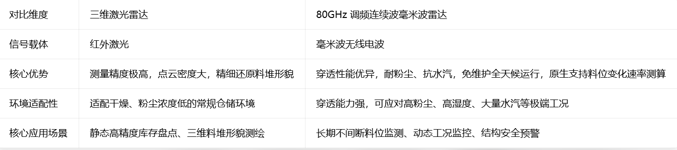 激光和雷达对比 激光和雷达对比